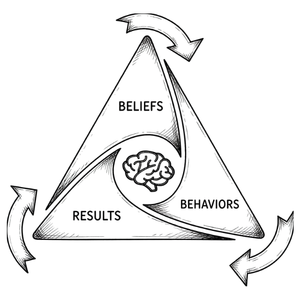 Beliefs, Behaviors, Results cycle